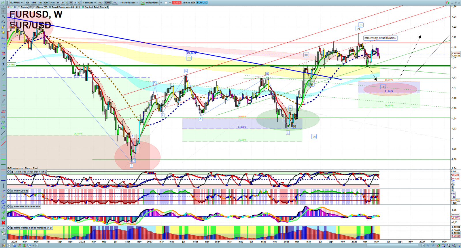 EURUSD weekly technical analysis chart reviewing price action, trend context and forex market structure